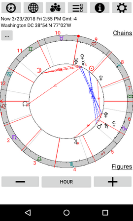 Astrological chart